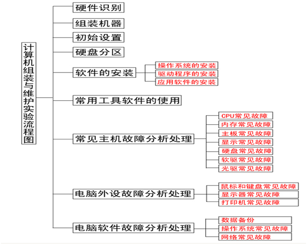 計算機組裝與維護(hù)實驗流程
