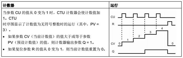 CTU 運(yùn)算(加計(jì)數(shù)) 加計(jì)數(shù)功能框