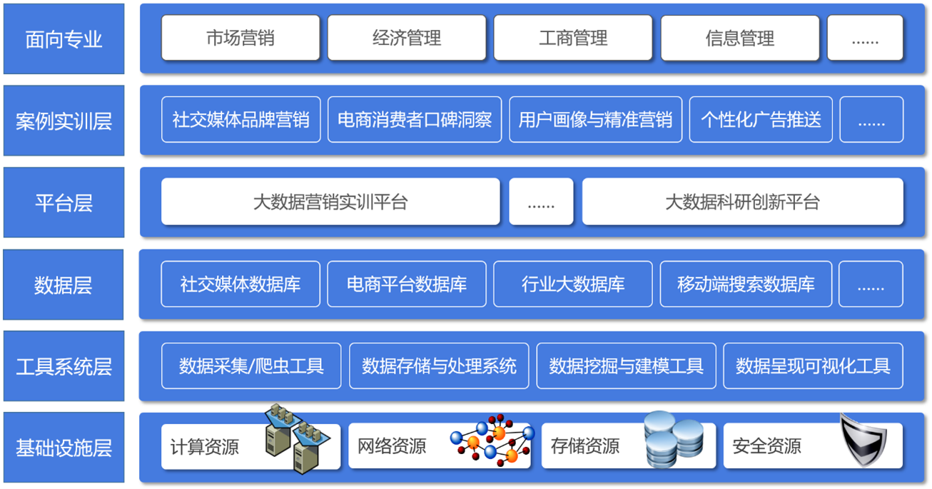 大數(shù)據(jù)營銷實訓(xùn)平臺整體框架