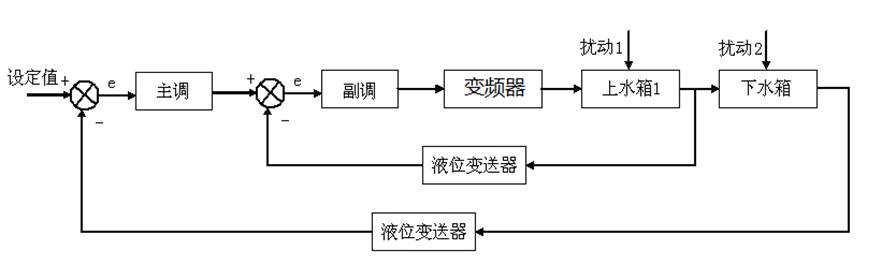 液位串級(jí)控制系統(tǒng)塊原理圖